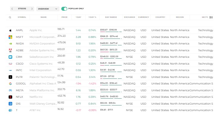 Axia Trade CFD disponibles en